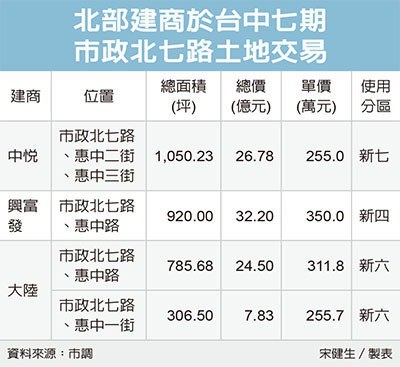 中悅砸26億 買台中精華地