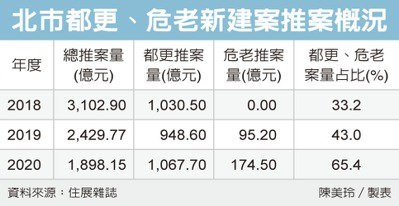 北市危老、都更推案量 創高