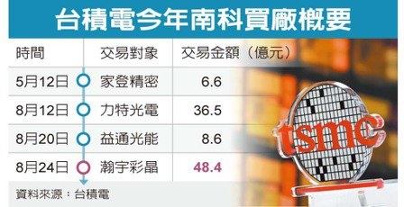 南科土地交易熱 台積砸百億買廠