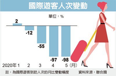 慘!全球觀光業損失9兆