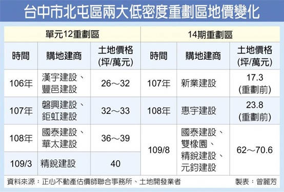 台中北屯兩低密度區 建商卡位