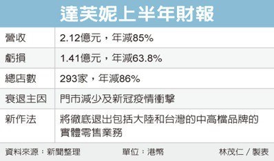 知名台資女鞋達芙妮 退出兩岸實體零售