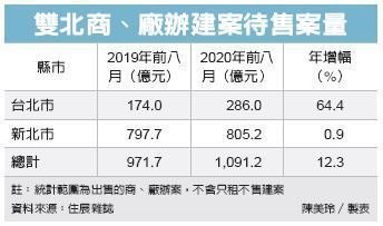 雙北待售新商辦 突破千億元