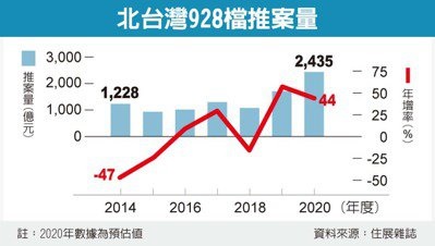 房市928檔推案爆天量 達2,435億元