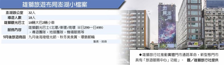 雄獅降實提虛 掀通路革命