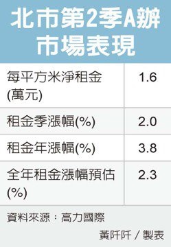 北市A辦租金漲幅 稱冠亞太
