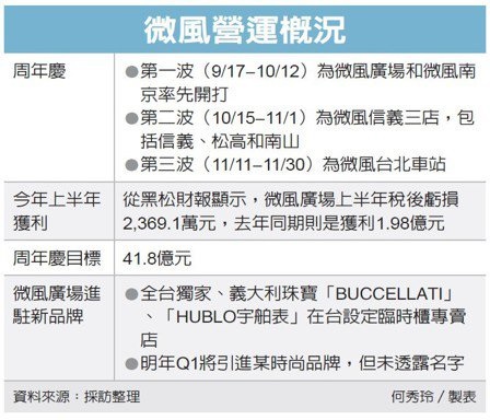 微風下修今年業績目標