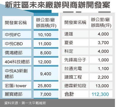 新北廠辦熱 打造新產業聚落