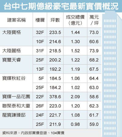 台中億級豪宅 十天成交11筆