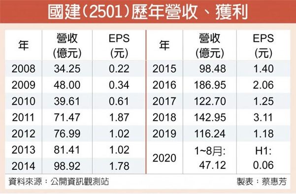 國建開第一槍:改採先建後售