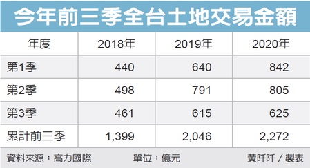 建商、壽險掃貨 土地交易爆量