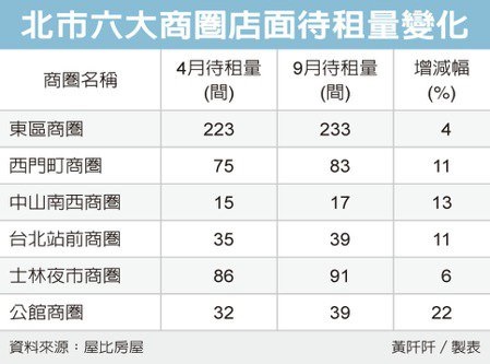 北市六商圈 空置店面變多