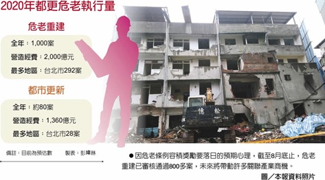 全年估達千件 危老重建爆量 點火內需2千億