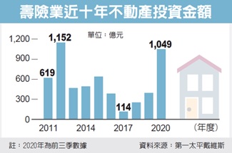 壽險投資不動產 今年砸千億