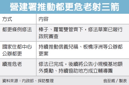 內政部射三箭 拚危老、都更