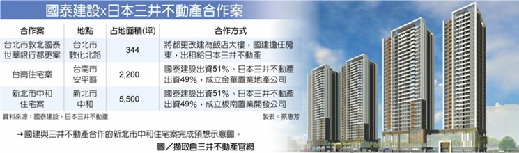國建、三井攜手 強攻住宅市場