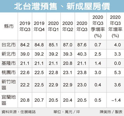 北台灣六地房價全面上漲 桃園成長3%最多