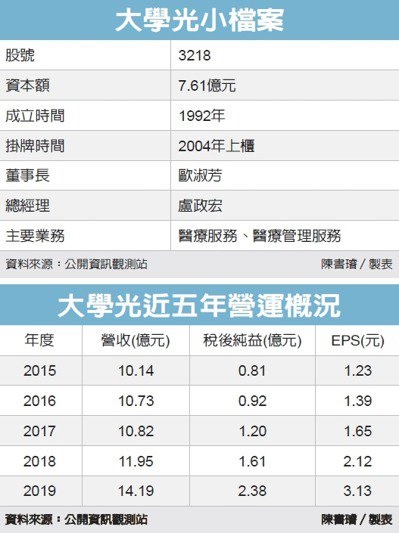 第一類接觸／大學光展店 拚 兩岸100家