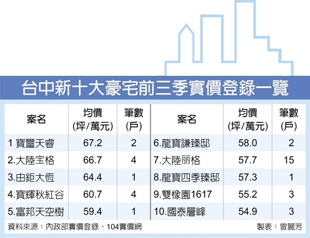 台中新十大豪宅 買氣火紅