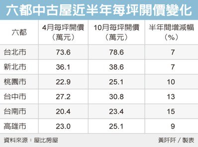 房市熱 六都開價全都漲