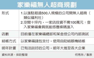 家樂福進駐企業 開無人超商