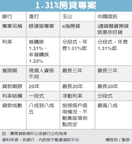 建商插旗士林、北投 大獵地