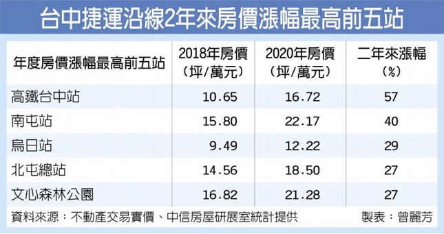 中捷綠線 高鐵台中站 房價漲最凶