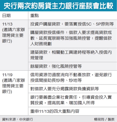 央行打炒房 查銀行放款