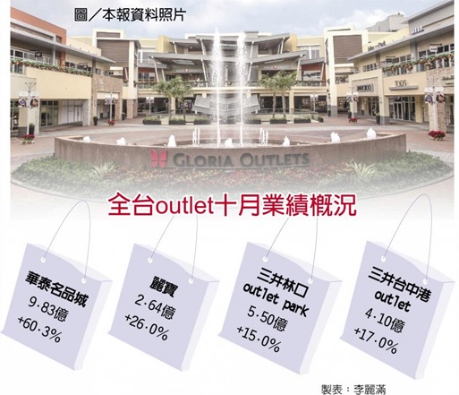 華泰outlet 今年業績衝90億