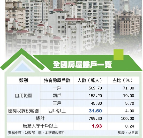 全台1.9萬有錢人 擁逾十間屋