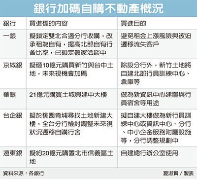租不如買 銀行搶購不動產