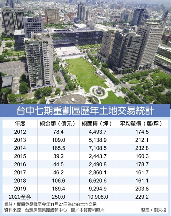 建商七期搶地 交易規模刷新高    