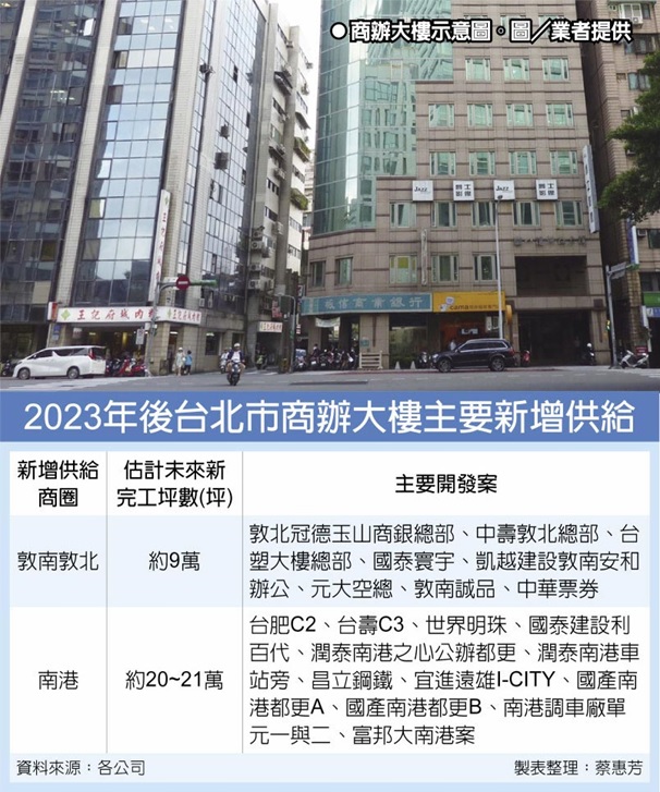 北市商辦三年後爆量 埋隱憂