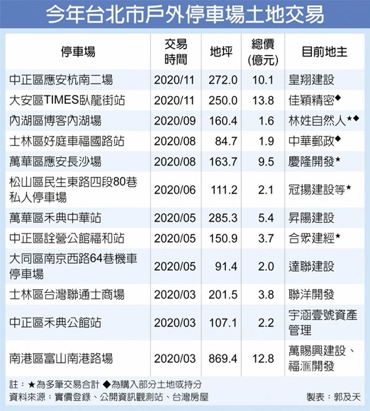 北市一地難求 建商卡位停車場