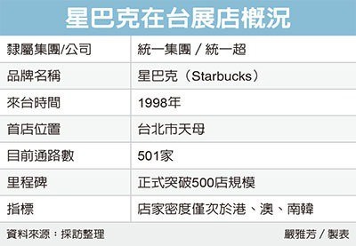 連鎖咖啡龍頭大戰 白熱化