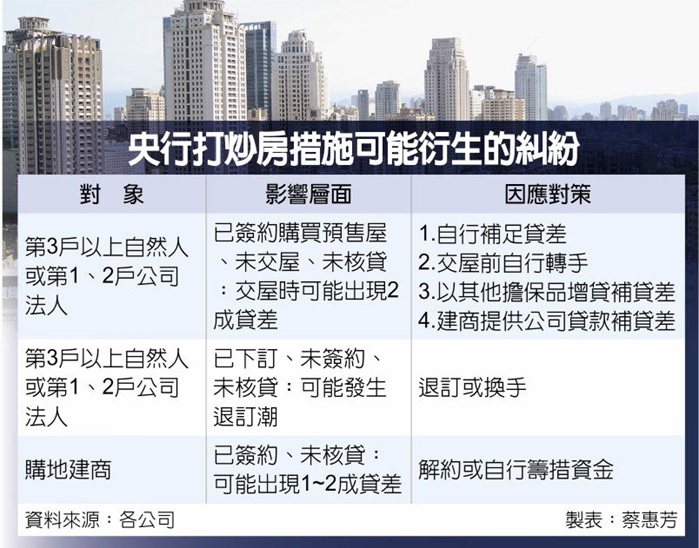 房地產業:打房恐打出違約潮