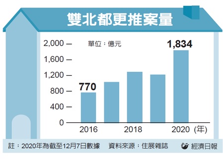 雙北都更推案 今年衝2,000億