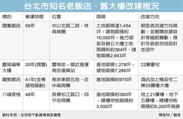 老飯店改建 蛻變商辦豪宅