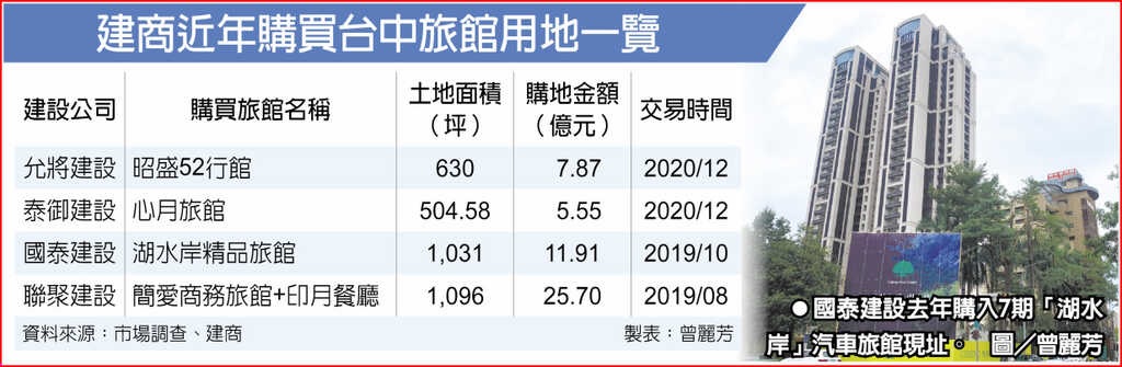 台中精華區旅館用地 建商搶