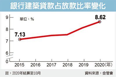 金管會打炒房 盯八銀行融資