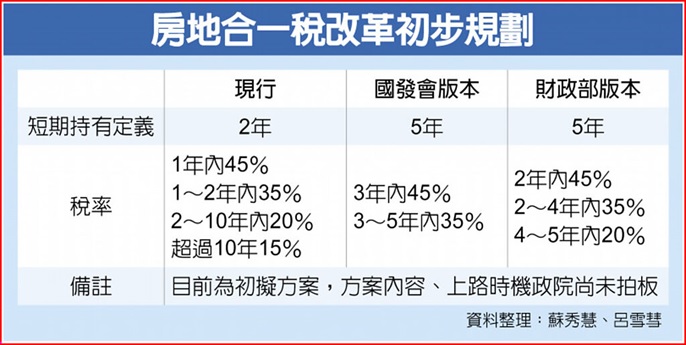打房升級!房地合一稅趨嚴
