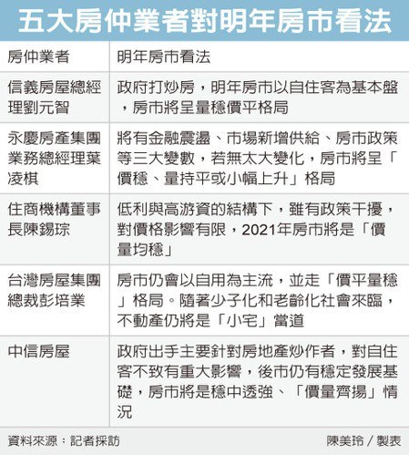 房仲:明年房市價量持穩