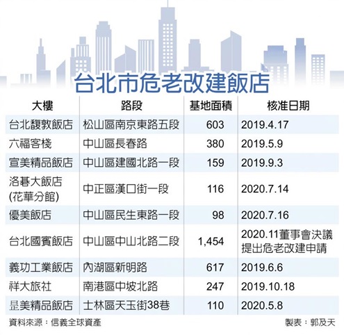 危機變轉機 台北老飯店 投入危老改建