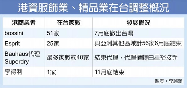 疫情燒整年 加速港商撤台