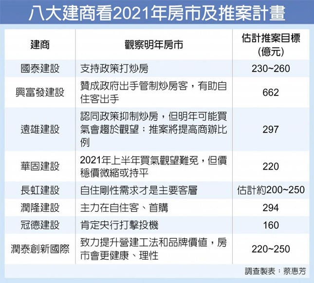 八大建商沒在怕 明年照推案