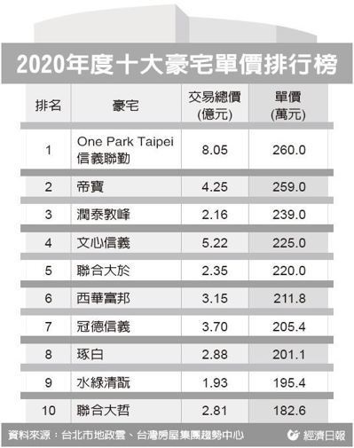 信義聯勤每坪260萬 蟬聯豪宅王