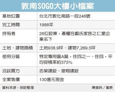 敦南SOGO大樓 雙龍搶珠