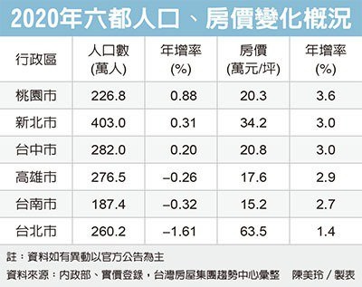 輕移民效應 桃園人口成長冠六都