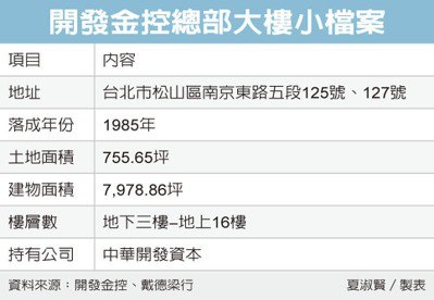 開發金總部標售 壽險捧場