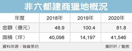 建商獵地 插旗非六都區域